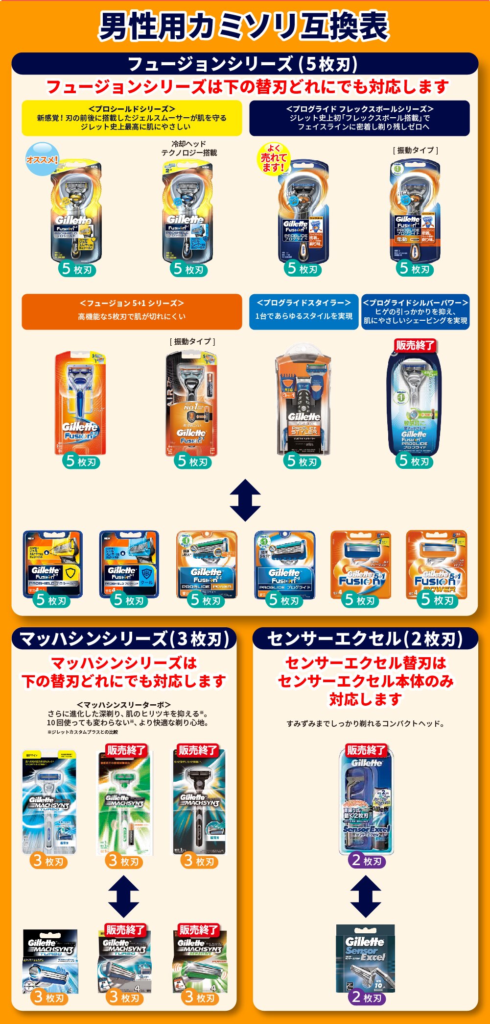 25％OFF ジレット フュージョン5+1 電動タイプ 髭剃り 本体+替刃2個付 www.gaviao.ba.gov.br